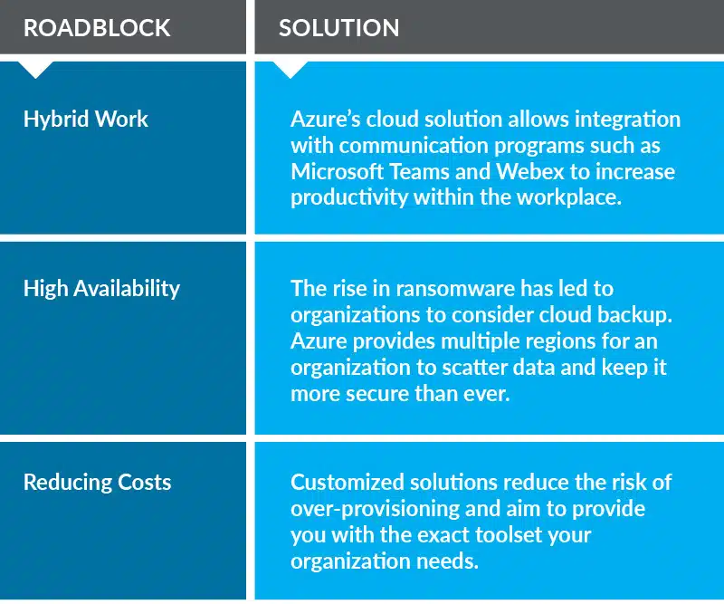 Table with common roadblocks and challenges affecting businesses and Microsoft Azure's solutions to them