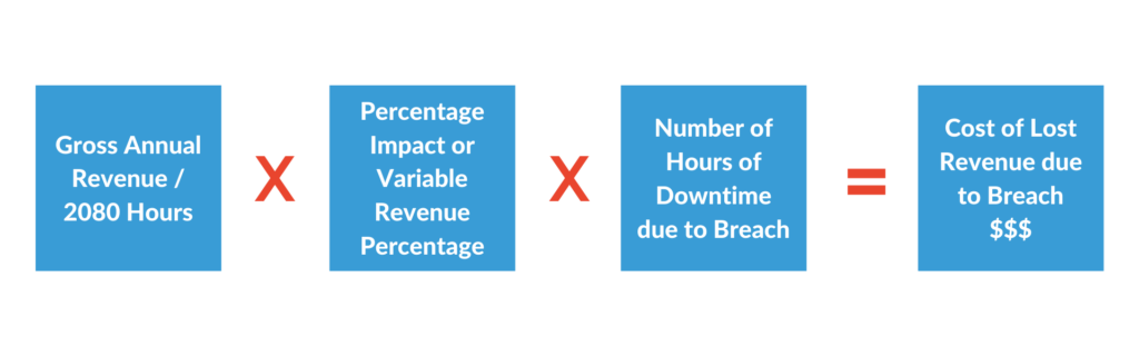 the true cost of a ransomware attack is more than simply the ransom payload. Use this formula to determine the full amount of revenue lost due to an attack: gross annual revenue/2080 hours x percentage impact or variable revenue percentage x number of hours of downtime due to a breach = cost of lost revenue