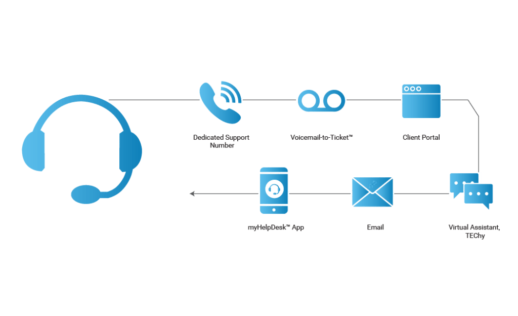 How Dataprise Help Desk Works Graphic