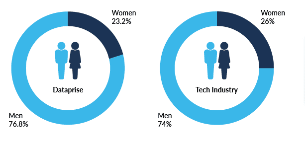 Women in Tech