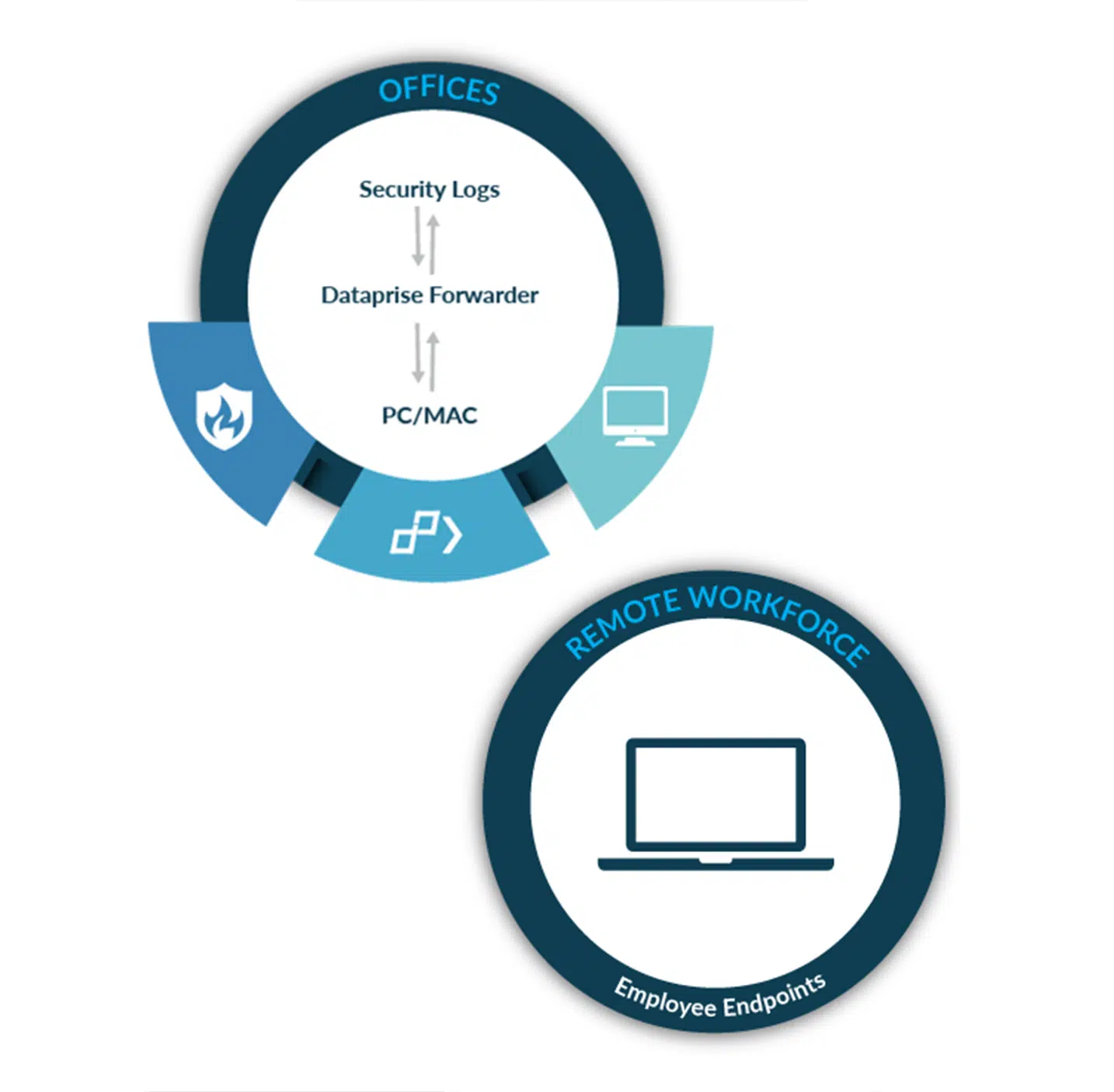 Dataprise Log Cybersecurity Management Solution l Dataprise