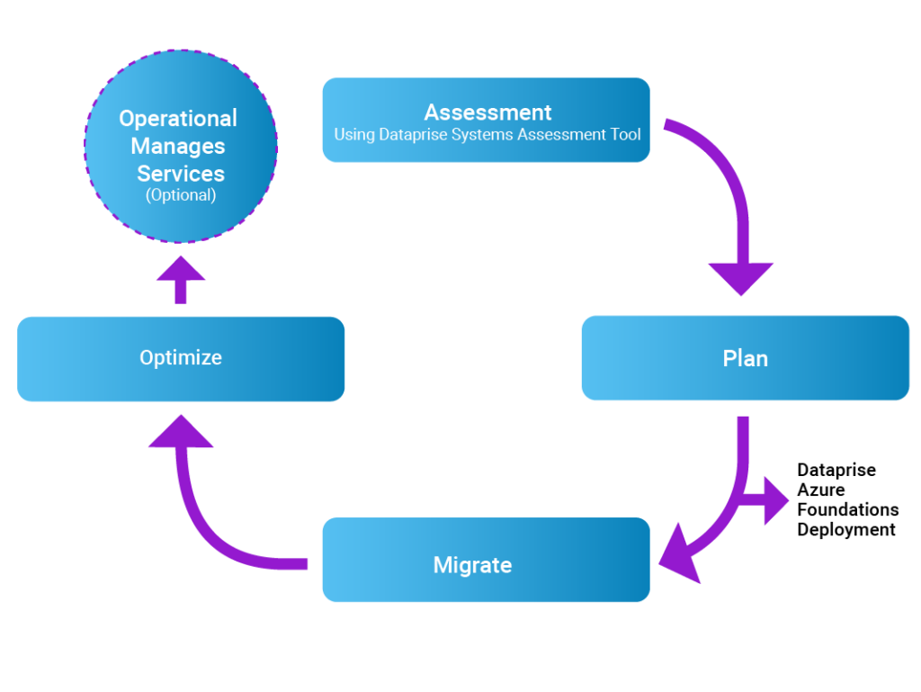 Azure Migration Process Diagram 01