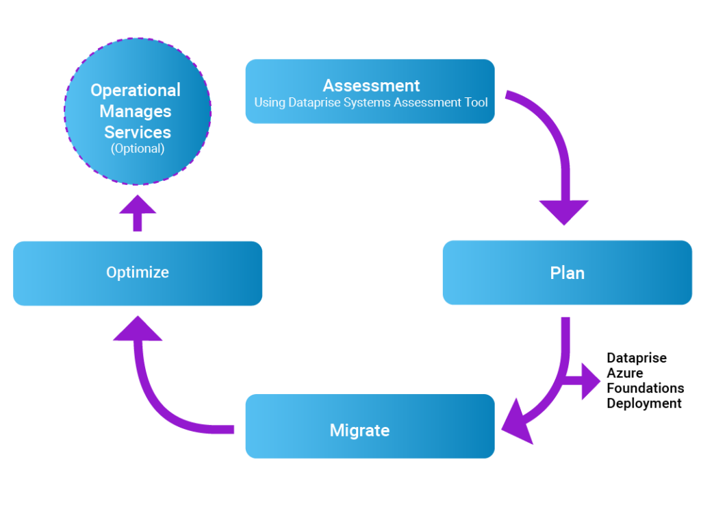 Azure Migration Process Diagram