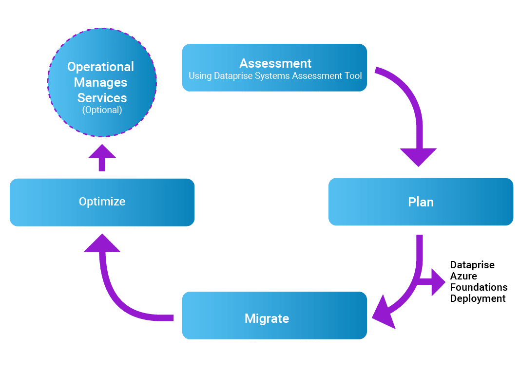 Azure Migration Process Diagram
