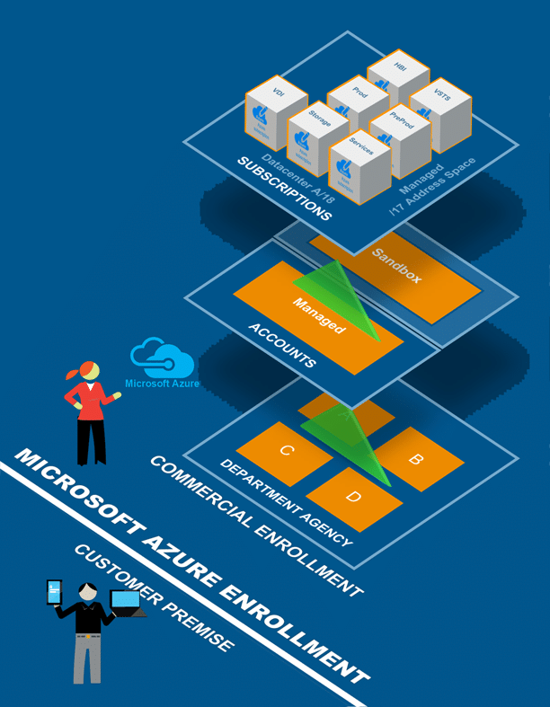 Azure Cloud Airnet Foundation Setup Diagramb