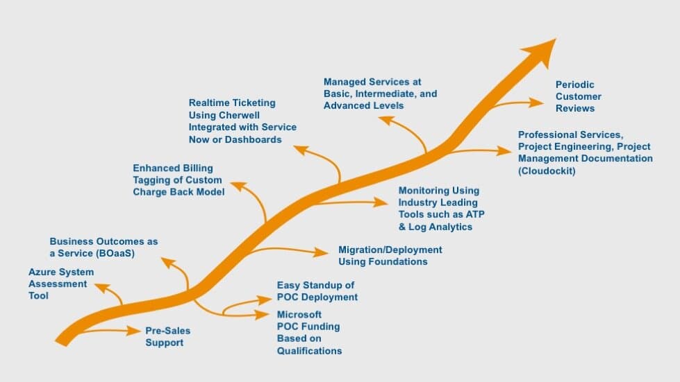 Path to a Cloud Solution Provider