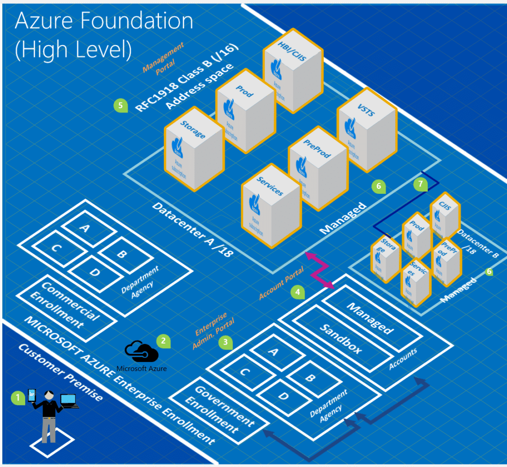 azure cloud foundations graphic