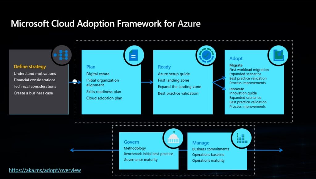 Microsoft Cloud Adoption Framework for Azure