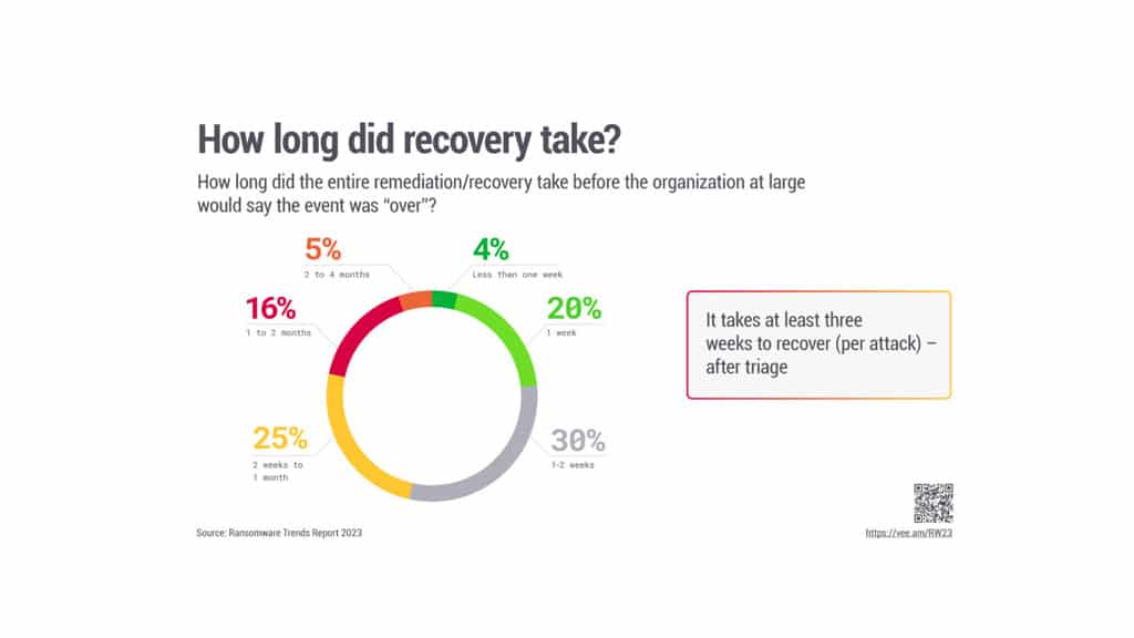 How long to recover from ransomware?