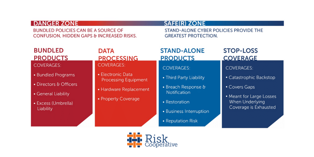 Cyber Insurance Policies Bundled Standalone