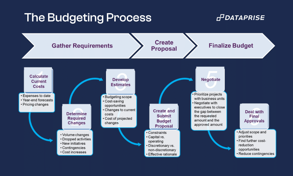 Budgeting Process Steps