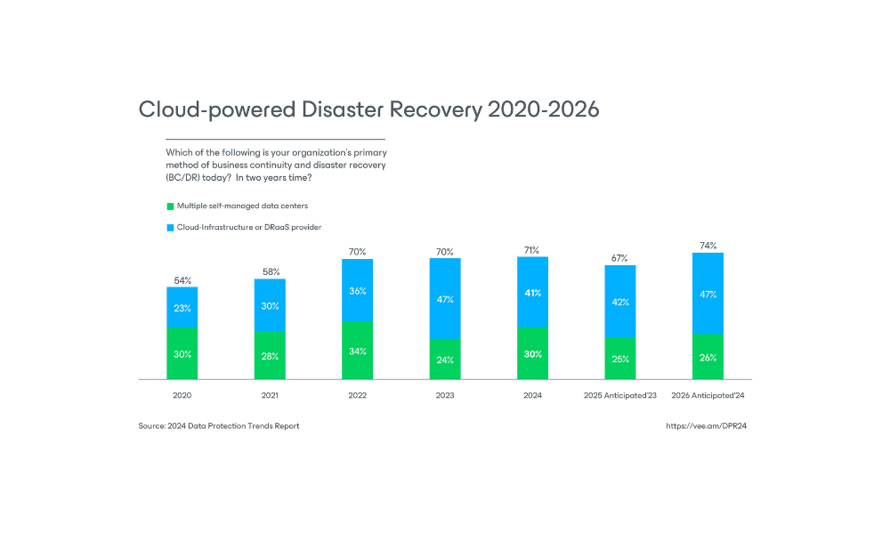 Cloud powered DRaaS Veeam