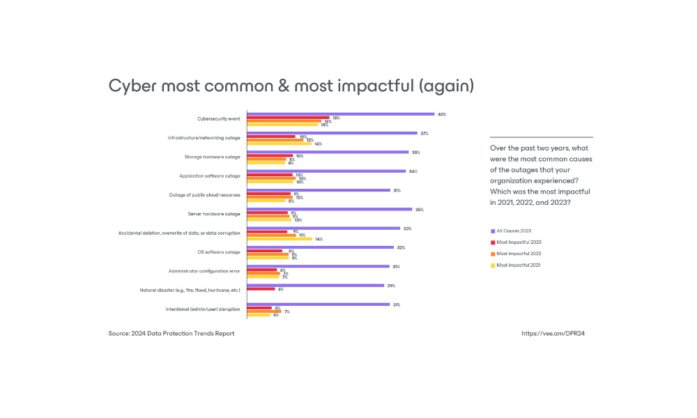 Cyber Outages Impact Veeam