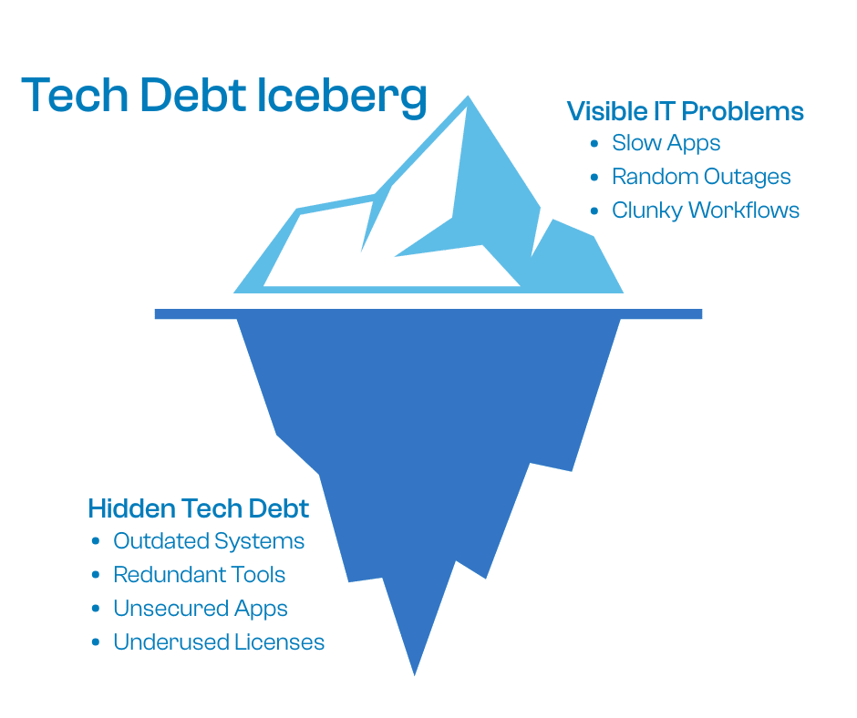 Tech Debt Iceberg