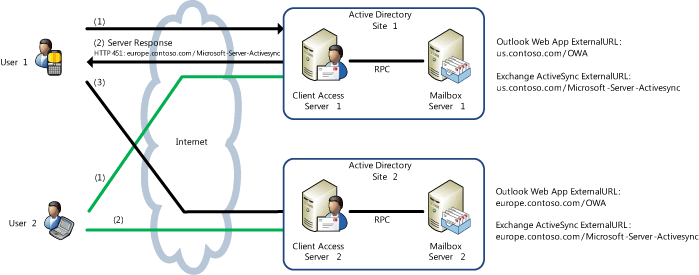 Redirection for Exchange ActiveSync and Outlook Web App in Exchange 2010