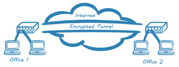 Diagram of Site-to-Site VPNs for Cisco ASA