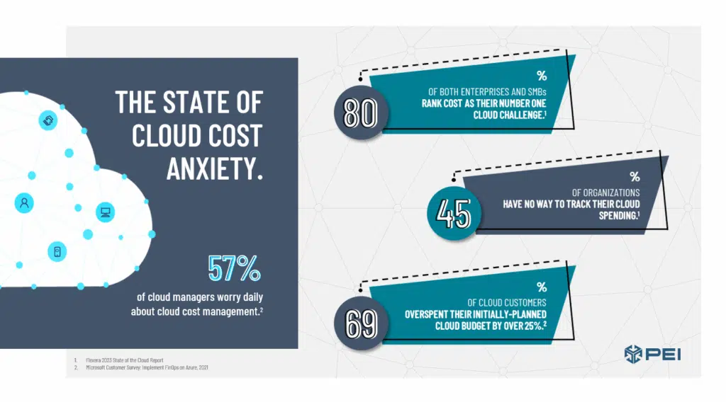 cloud cost anxiety