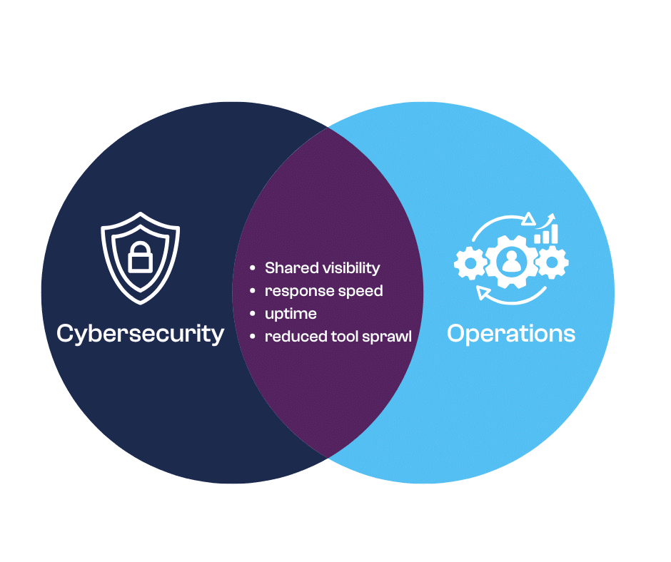 Cyber and ops venn diagram