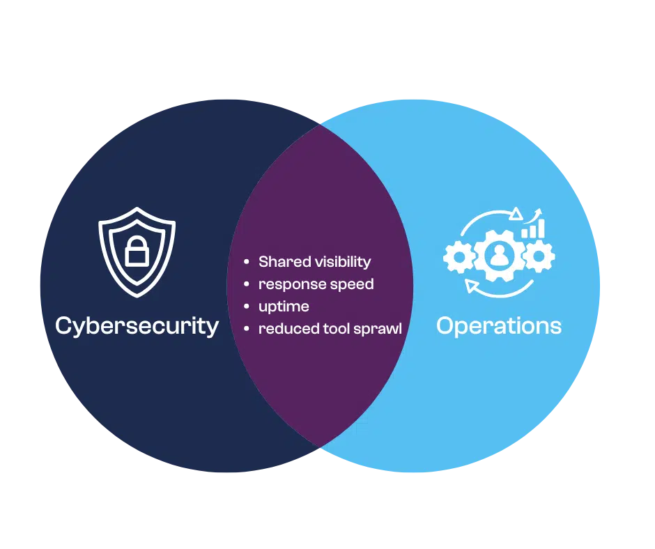 Cyber and ops venn diagram