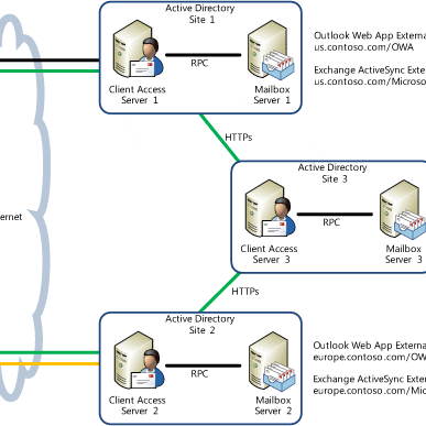 Client Access Proxying