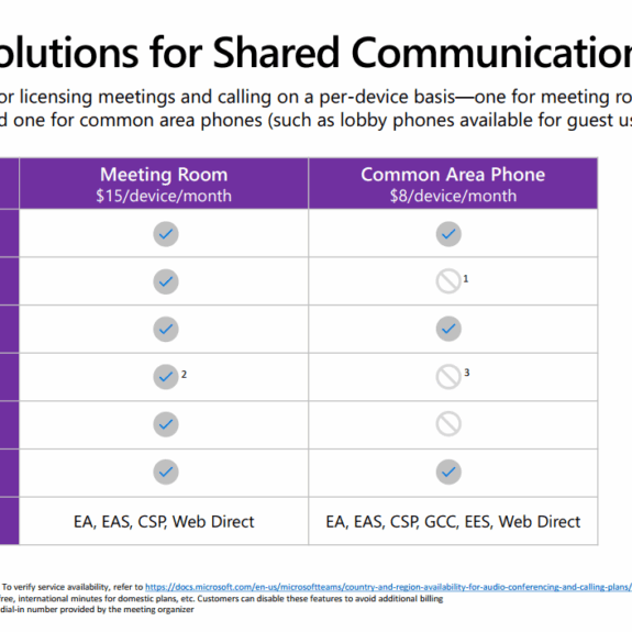 Common Area Phone Licensing Skype for Business and Teams Chart