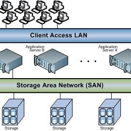 SAN Architecture Devices
