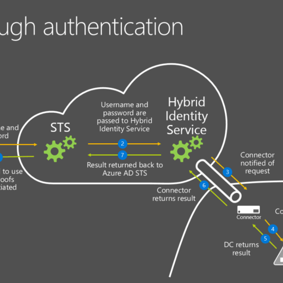 Azure Pass-Through Authentication diagram