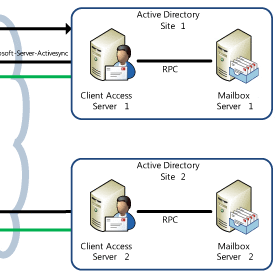 Redirection for Exchange ActiveSync and Outlook Web App